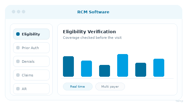 RCM software dashboard showing eligibility, prior authorization, denials, claims and AR modules