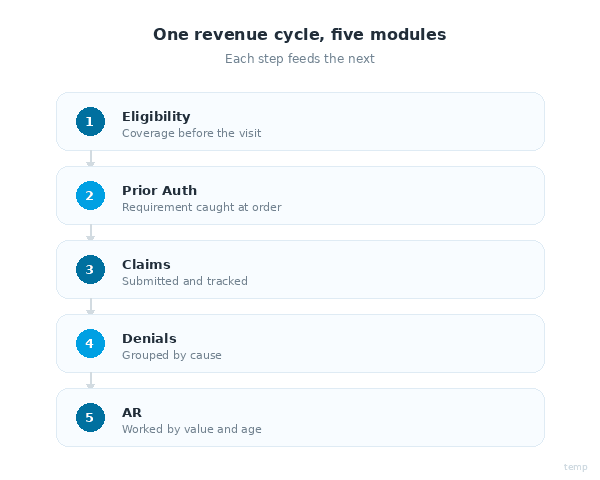 The five RCM modules in sequence: eligibility, prior authorization, claims, denials, AR follow-up
