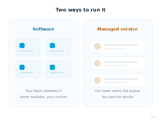 Two ways to run RCM software: your own team on the platform, or the ICS team working the queue