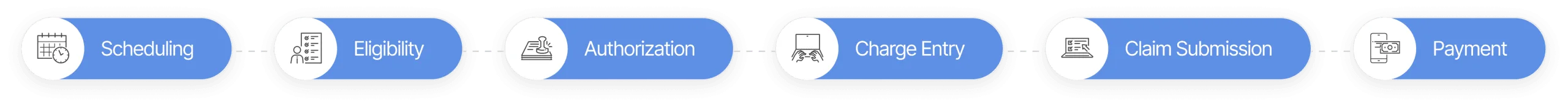 Process flow of six steps: scheduling, eligibility, authorization, charge entry, claim submission, payment
