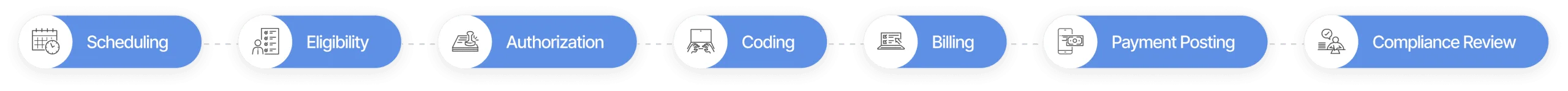 Process flow of seven steps from scheduling and eligibility through coding, billing and compliance review