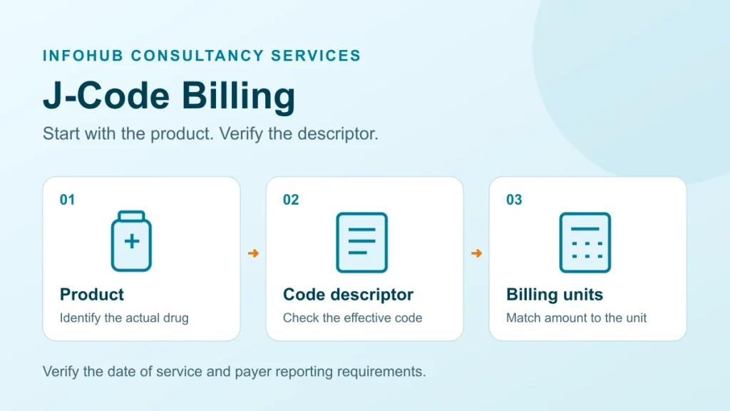 J-code billing workflow: identify the drug, verify the code descriptor and calculate billing units