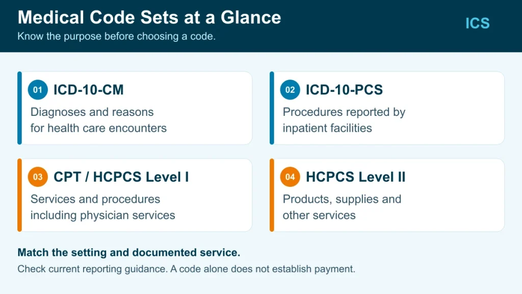 Code set overview: ICD-10-CM diagnoses, ICD-10-PCS inpatient facility procedures, CPT services, and HCPCS Level II products and supplies