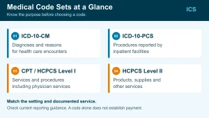 Code set overview: ICD-10-CM diagnoses, ICD-10-PCS inpatient facility procedures, CPT services, and HCPCS Level II products and supplies