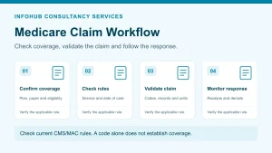 Medicare claim workflow: confirm coverage, check rules, validate the claim and monitor responses