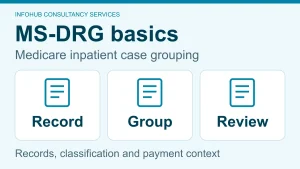 Illustration of inpatient hospital records linked to MS-DRG grouping and payment review