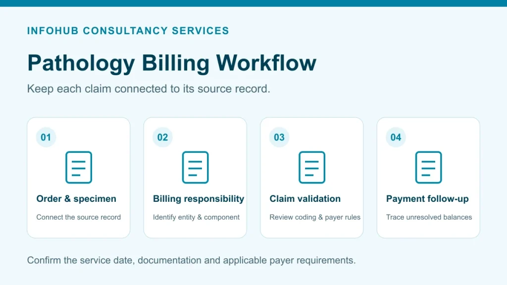 Pathology billing workflow: order and specimen, billing responsibility, claim validation, payment and exceptions