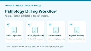 Pathology billing workflow: order and specimen, billing responsibility, claim validation, payment and exceptions