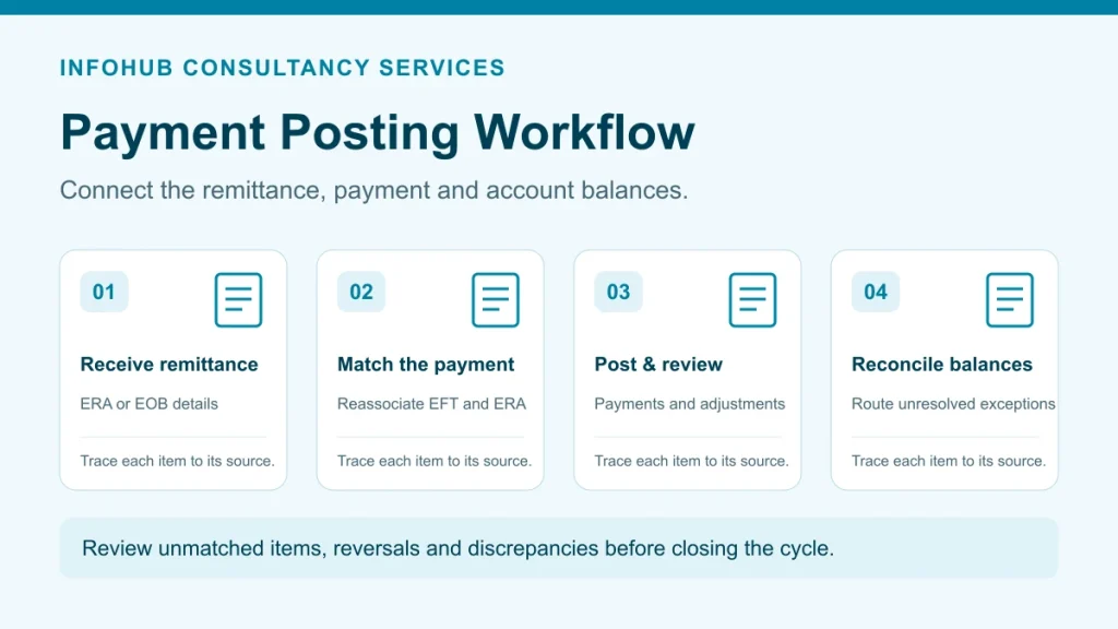 Payment posting workflow: receive remittance, match payment, post and review, reconcile balances