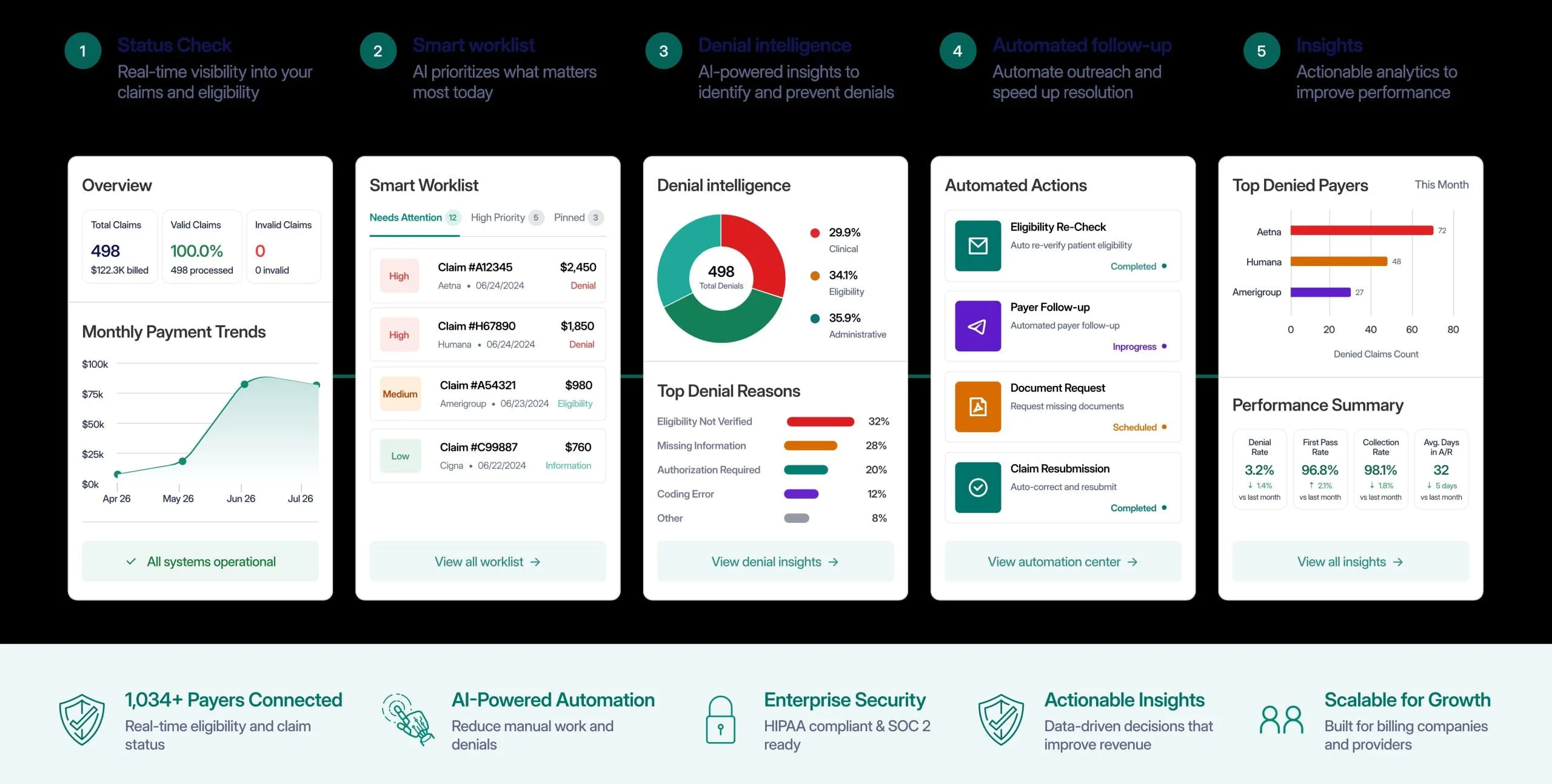 Dashboard panels for claim status, worklist, denial analysis and payer insights with charts and icons