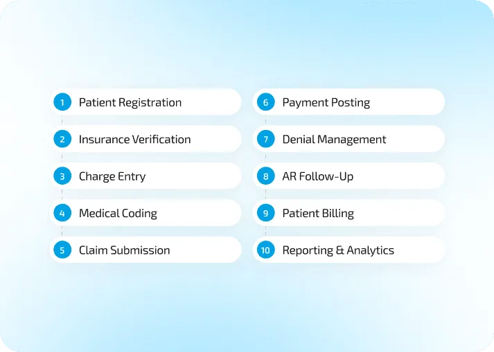 Numbered list of ten medical billing workflow steps from patient registration to reporting and analytics