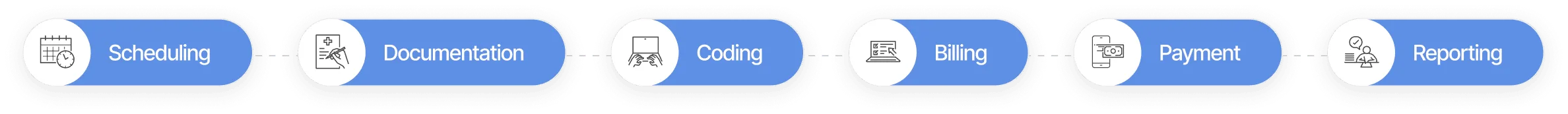 Row of six rounded blue labels with icons for scheduling, documentation, coding, billing, payment, reporting