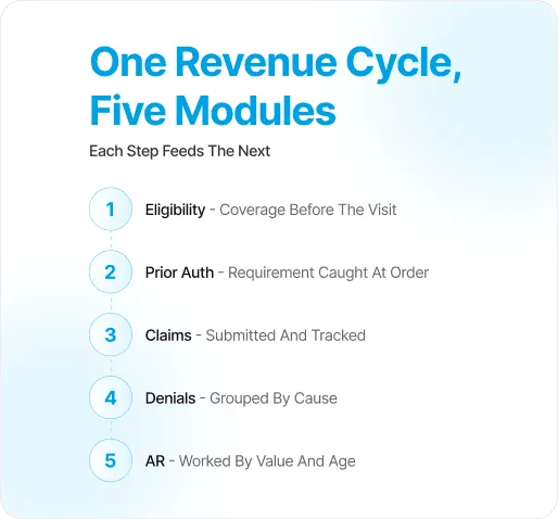 rcm-software image 62299 webp Numbered list of five revenue cycle modules, each with a short description