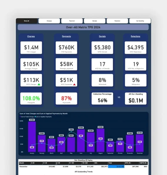 Billing performance dashboard with metric tiles and a monthly bar chart